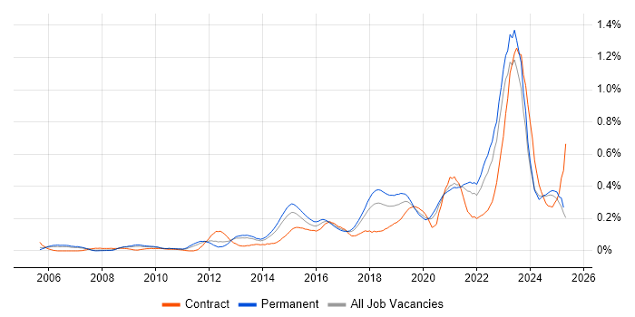 Job vacancy trend for Critical Thinking in the North West Job vacancy trend for Critical Thinking in the North West