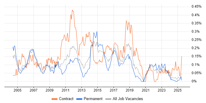Job vacancy trend for CRM Analyst in the North West Job vacancy trend for CRM Analyst in the North West