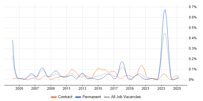 Job vacancy trend for CRM Architect in the North West