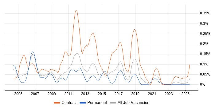 Job vacancy trend for CRM Business Analyst in the North West