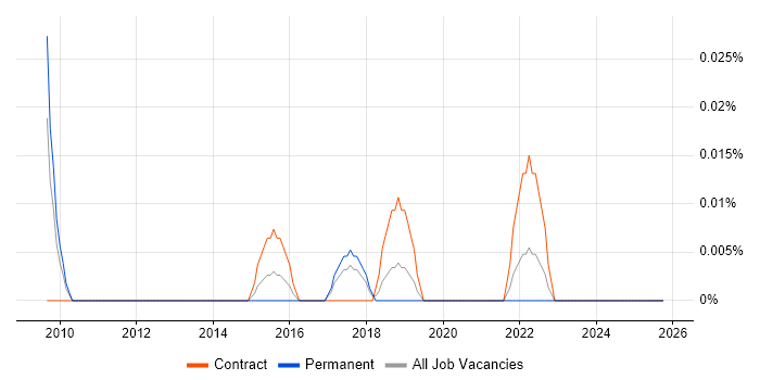 CRM Campaign Manager job vacancy trend in the North West