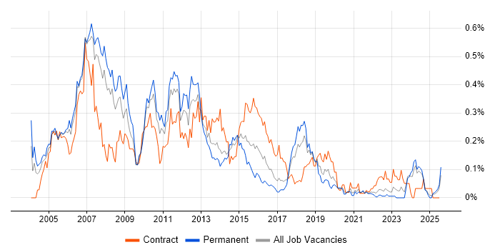 Job vacancy trend for CRM Consultant in the North West Job vacancy trend for CRM Consultant in the North West