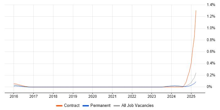 Job vacancy trend for CRM Coordinator in the North West Job vacancy trend for CRM Coordinator in the North West