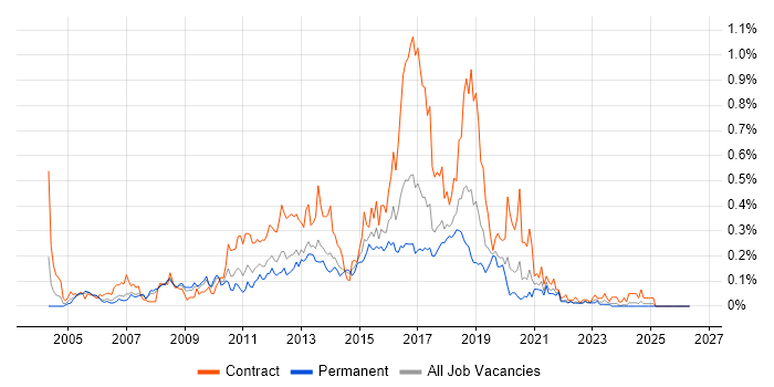CRM Developer job vacancy trend in the North West