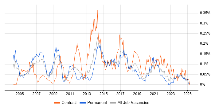 Job vacancy trend for CRM Manager in the North West Job vacancy trend for CRM Manager in the North West