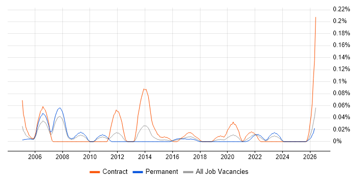 CRM Programme Manager job vacancy trend in the North West