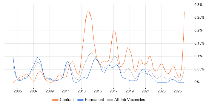 CRM Project Manager job vacancy trend in the North West