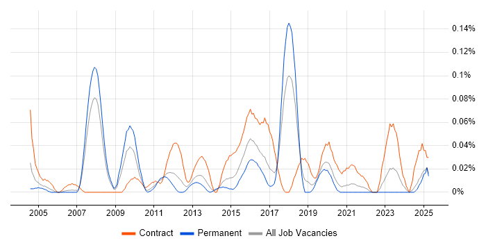 Job vacancy trend for CRM Solutions Architect in the North West Job vacancy trend for CRM Solutions Architect in the North West