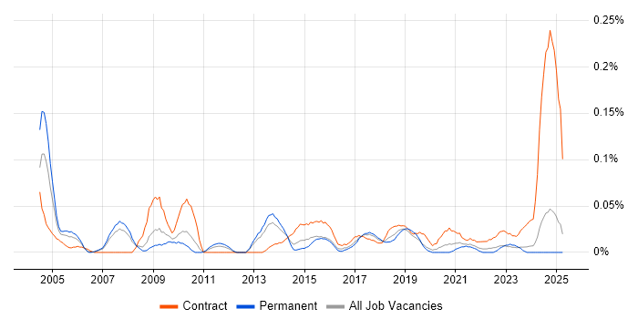 Job vacancy trend for CRM Specialist in the North West Job vacancy trend for CRM Specialist in the North West