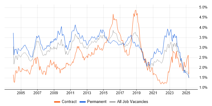 Job vacancy trend for CRM in the North West Job vacancy trend for CRM in the North West