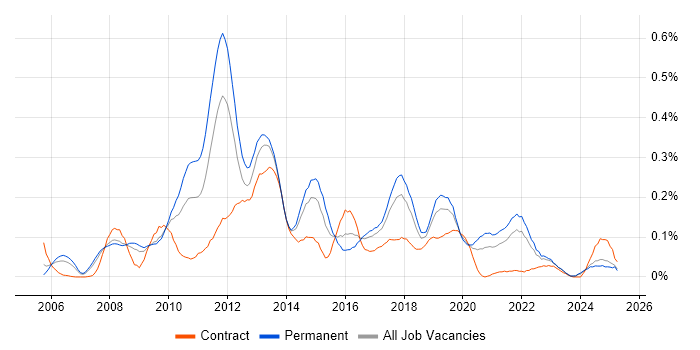 Job vacancy trend for Cross-Browser Compatibility in the North West