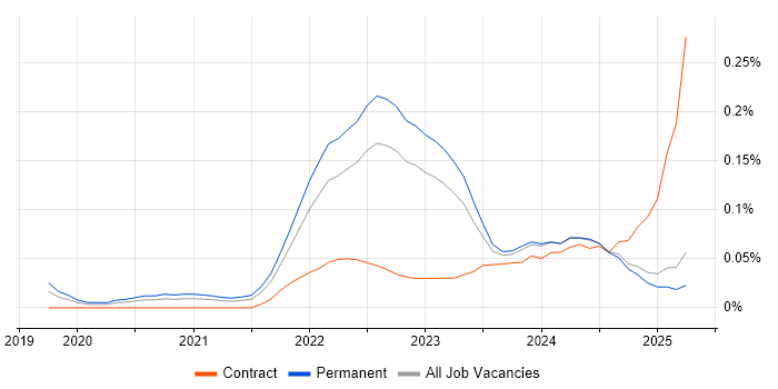 Job vacancy trend for CrowdStrike in the North West