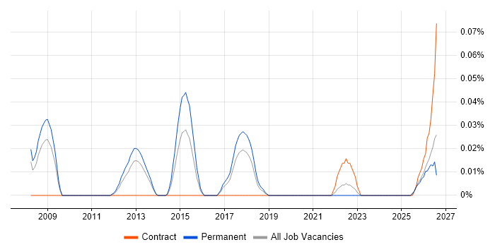 Cryptography Engineer job vacancy trend in the North West