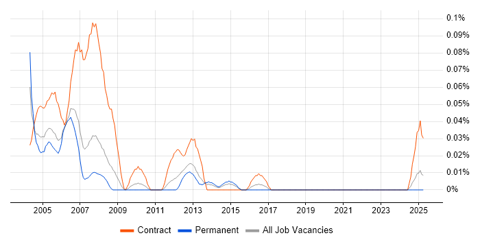 Job vacancy trend for Crystal Reports Writer in the North West Job vacancy trend for Crystal Reports Writer in the North West