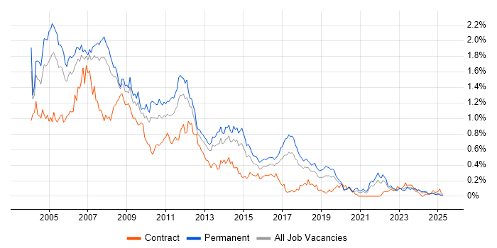 Job vacancy trend for Crystal Reports in the North West Job vacancy trend for Crystal Reports in the North West