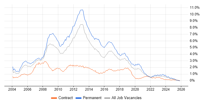 C# .NET Developer job vacancy trend in the North West