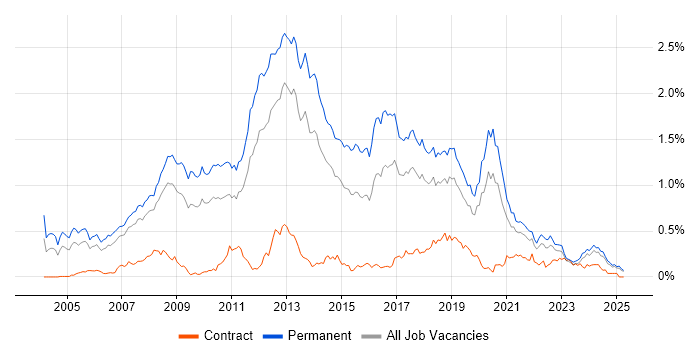 Job vacancy trend for C# Software Developer in the North West Job vacancy trend for C# Software Developer in the North West