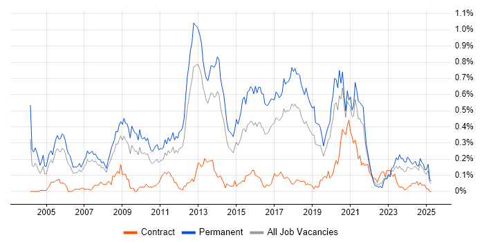 Job vacancy trend for C# Software Engineer in the North West