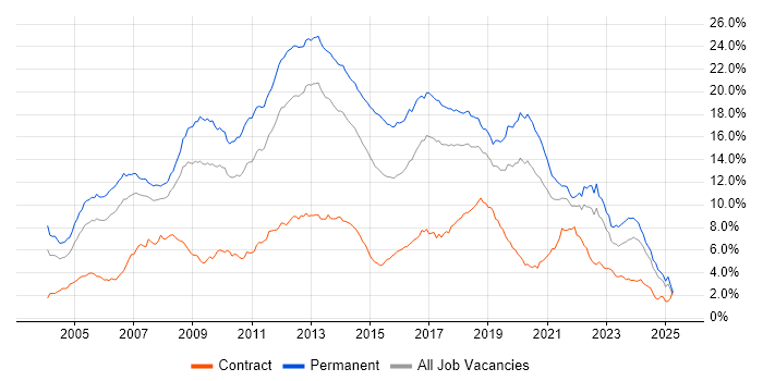 Job vacancy trend for C# in the North West Job vacancy trend for C# in the North West