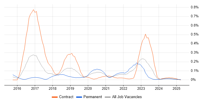 Job vacancy trend for CSOC in the North West Job vacancy trend for CSOC in the North West