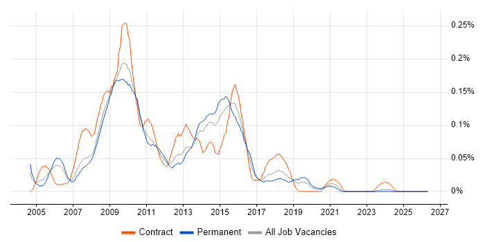 CSS Developer job vacancy trend in the North West