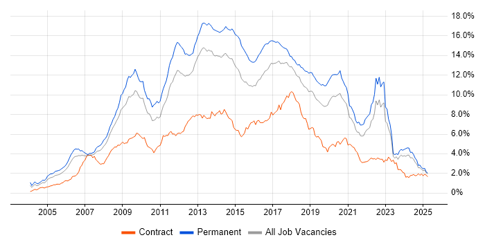 Job vacancy trend for CSS in the North West Job vacancy trend for CSS in the North West