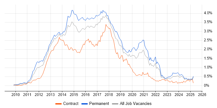 Job vacancy trend for CSS3 in the North West