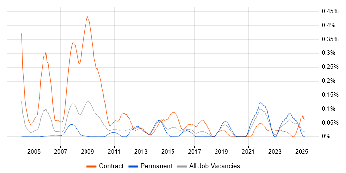 Job vacancy trend for CTC Cleared in the North West