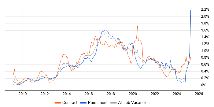 Job vacancy trend for Cucumber in the North West Job vacancy trend for Cucumber in the North West