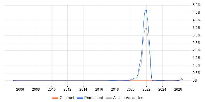 Culture of Ownership job vacancy trend in the North West