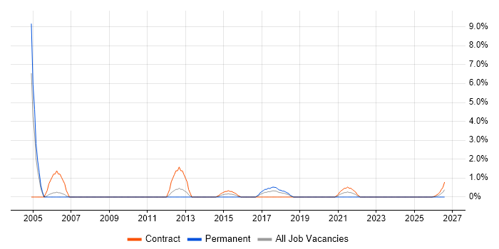 1st/2nd Line Desktop Support job vacancy trend in Cumbria