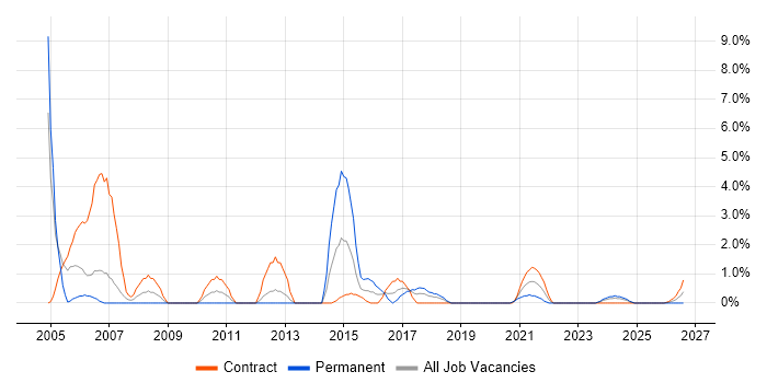 1st/2nd Line Support job vacancy trend in Cumbria