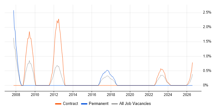 1st Line Engineer job vacancy trend in Cumbria