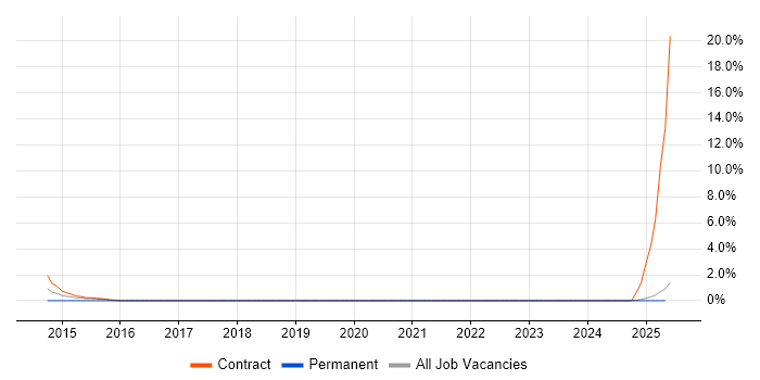 Job vacancy trend for 4G in Cumbria Job vacancy trend for 4G in Cumbria