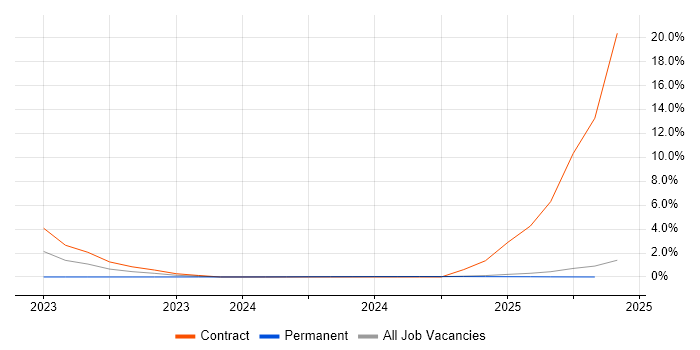 Job vacancy trend for 5G in Cumbria Job vacancy trend for 5G in Cumbria