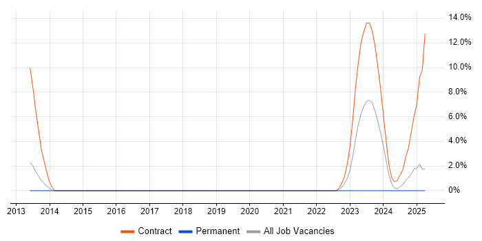 Job vacancy trend for 802.1X in Cumbria Job vacancy trend for 802.1X in Cumbria