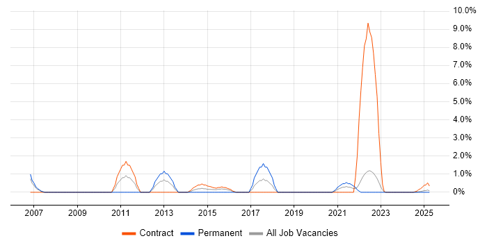 Job vacancy trend for A+ Certification in Cumbria