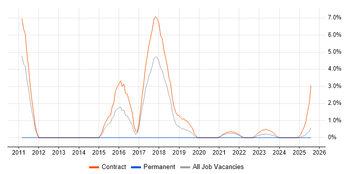 Job vacancy trend for ABAP Developer in Cumbria Job vacancy trend for ABAP Developer in Cumbria