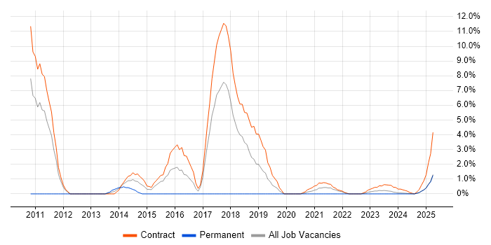 Job vacancy trend for ABAP in Cumbria Job vacancy trend for ABAP in Cumbria