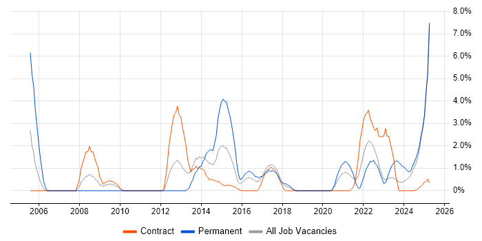 Job vacancy trend for Acceptance Criteria in Cumbria Job vacancy trend for Acceptance Criteria in Cumbria