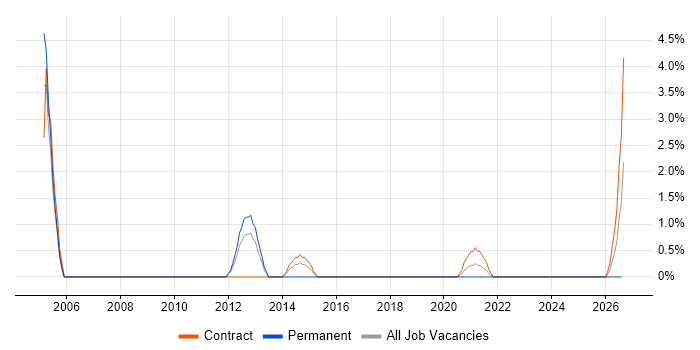 Active Directory Engineer job vacancy trend in Cumbria