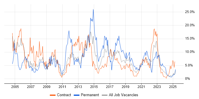 Job vacancy trend for Active Directory in Cumbria Job vacancy trend for Active Directory in Cumbria