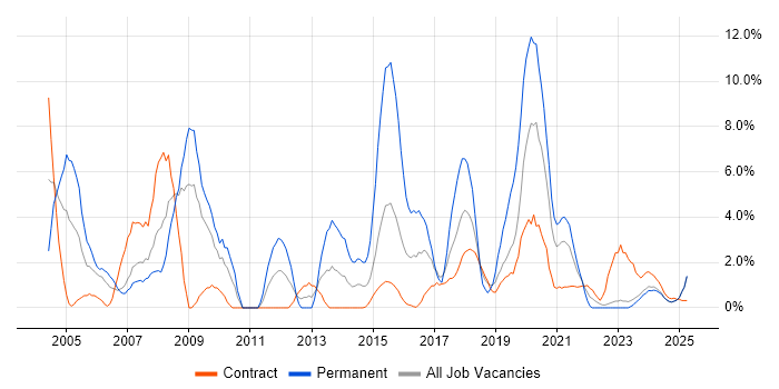 Job vacancy trend for Administrator in Cumbria Job vacancy trend for Administrator in Cumbria