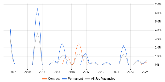 Job vacancy trend for Advertising in Cumbria Job vacancy trend for Advertising in Cumbria