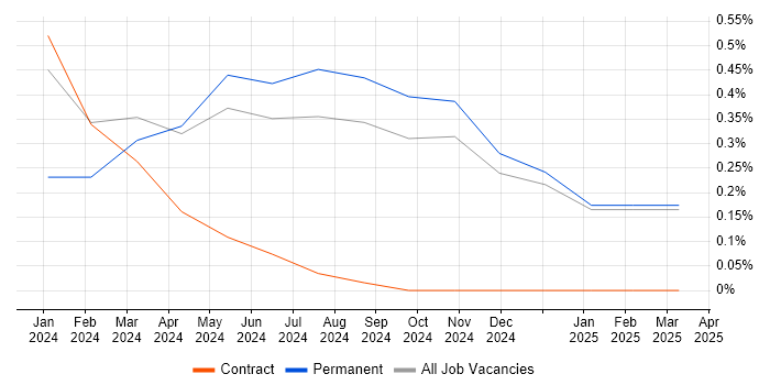 Job vacancy trend for Agile Project Management in Cumbria Job vacancy trend for Agile Project Management in Cumbria