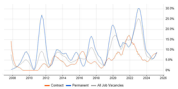 Job vacancy trend for Agile in Cumbria