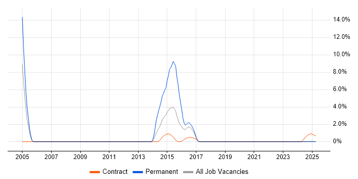 Job vacancy trend for AIX in Cumbria Job vacancy trend for AIX in Cumbria