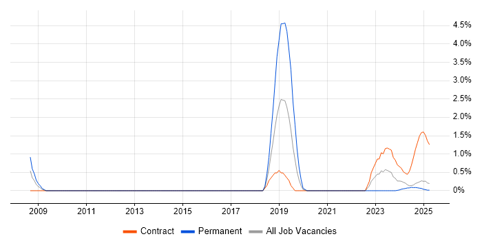 Job vacancy trend for Algorithms in Cumbria Job vacancy trend for Algorithms in Cumbria