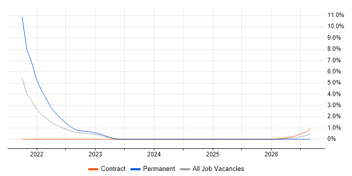Amazon RDS job vacancy trend in Cumbria