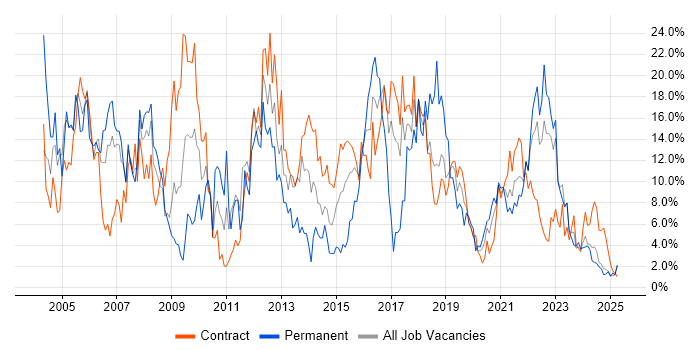 Job vacancy trend for Analyst in Cumbria